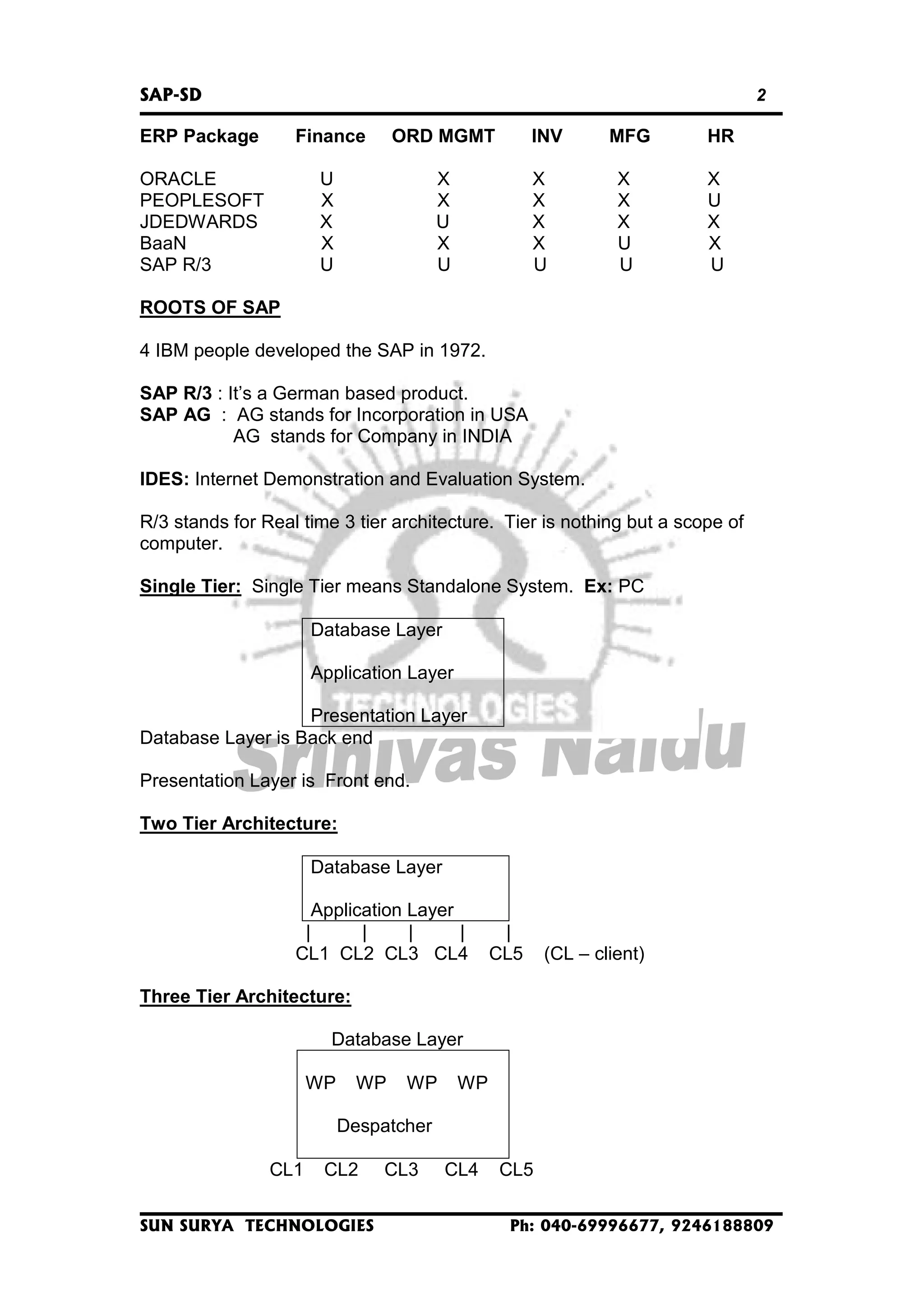 SAP-SD

2

ERP Package

Finance

ORD MGMT

ORACLE
PEOPLESOFT
JDEDWARDS
BaaN
SAP R/3

U
X
X
X
U

INV

X
X
U
X
U

X
X
X
X
U

MFG

HR

X
X
X
U
U

X
U
X
X
U

ROOTS OF SAP
4 IBM people developed the SAP in 1972.
SAP R/3 : It’s a German based product.
SAP AG : AG stands for Incorporation in USA
AG stands for Company in INDIA
IDES: Internet Demonstration and Evaluation System.
R/3 stands for Real time 3 tier architecture. Tier is nothing but a scope of
computer.
Single Tier: Single Tier means Standalone System. Ex: PC
Database Layer
Application Layer
Presentation Layer
Database Layer is Back end
Presentation Layer is Front end.
Two Tier Architecture:
Database Layer
Application Layer
|
|
|
|
CL1 CL2 CL3 CL4

|
CL5

(CL – client)

Three Tier Architecture:
Database Layer
WP

WP

WP

WP

Despatcher
CL1

CL2

SUN SURYA TECHNOLOGIES

CL3

CL4

CL5
Ph: 040-69996677, 9246188809

 