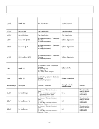 JMOD

IN:A/R BED

Tax Classification

Tax Classification

JCES

IN: A/R Cess

Tax Classification

Tax Classification

JECS

IN: A/R Ed. Cess

Tax Classification

Tax Classification

Excise Duty @ 16%

a) Sales Organization /
Country.
b) Sales Organization

Destination

JEX2

Edu. Cess @ 2%

a) Sales Organization /
Country.
b) Sales Organization

Destination

ZECS

S&H Edu.Cess @ 1%

a) Sales Organization /
Country.
b) Sales Organization

Destination

JHEC

JIN1

IN A/R CST

a) Departure Country / Destination
Country.
b) Domestic Tax
c) Export Tax
d) Country / Plant / Region

JIN6

IN A/R VAT

a) Sales Organization /
Country.
b) Sales Organization

Condition Type

Description

Available Combination

Service Charges

a) Customer / Material with release
status
b) Price list Category / currency /
Material with release status
c) Material with release status

Service Discount %

a) Customer / Material with release
status
b) Vendor
c) Sales Org. / Distr. Chl / Division /
Customer / Vendor

Service Discount

a) Customer / Material with release
status
b) Vendor
c) Sales Org. / Distr. Chl / Division /
Customer / Vendor

ZLCR

ZSVP

ZSVD

42

b) Sales Organization

b) Sales Organization

b) Sales Organization

b) Domestic Tax

Destination
b) Sales Organization

Pricing Combination
generally chosen

N/A

N /A

N /A

Remarks
Manual condition
type not required
any of these
combination.
Manual condition
type not required
any of these
combination
Manual condition
type not required
any of these
combination

 