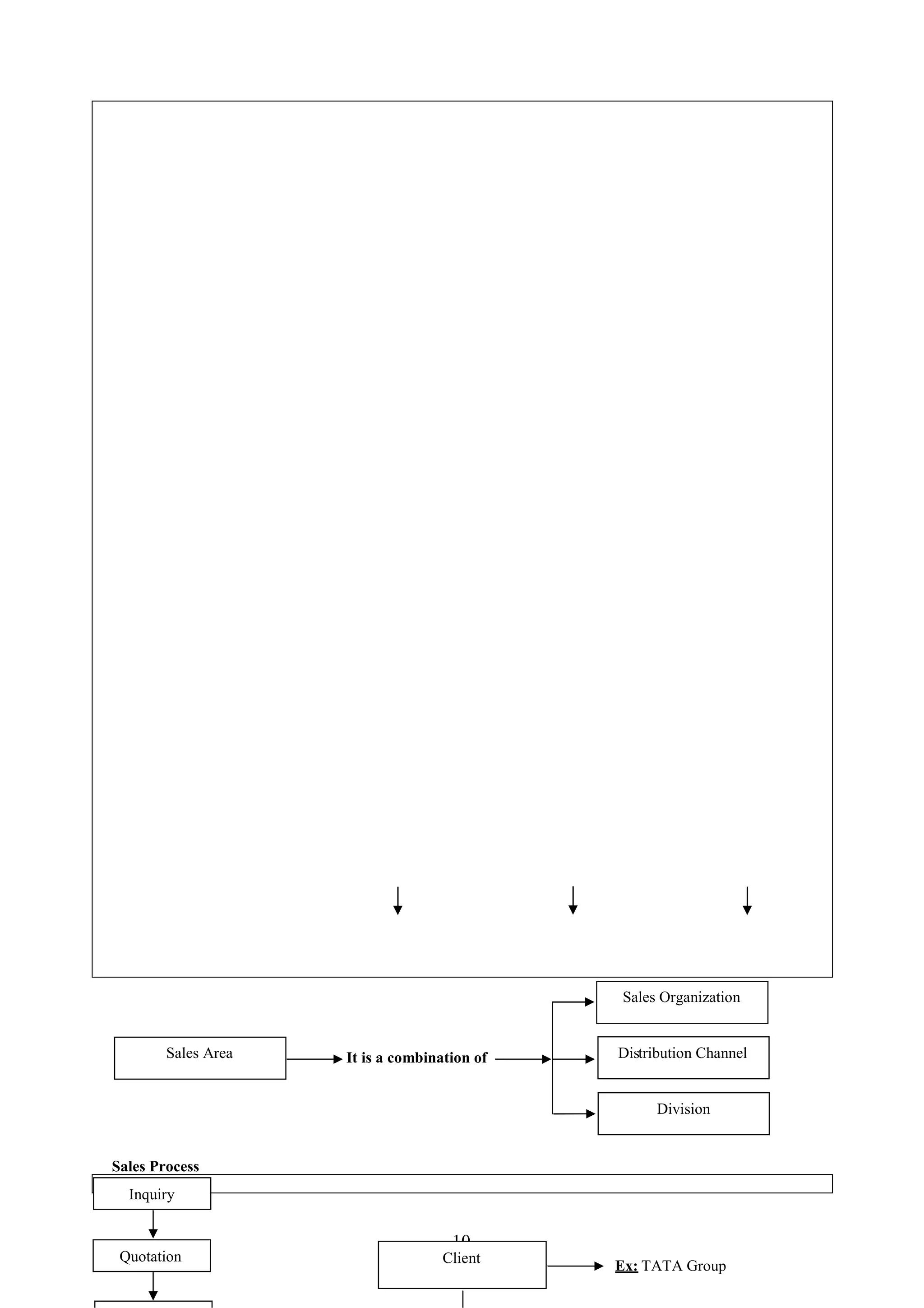 Sales Organization


        Sales Area   It is a combination of   Distribution Channel


                                                    Division


Sales Process
  Inquiry


                                     10
 Quotation                          Client
                                              Ex: TATA Group
 