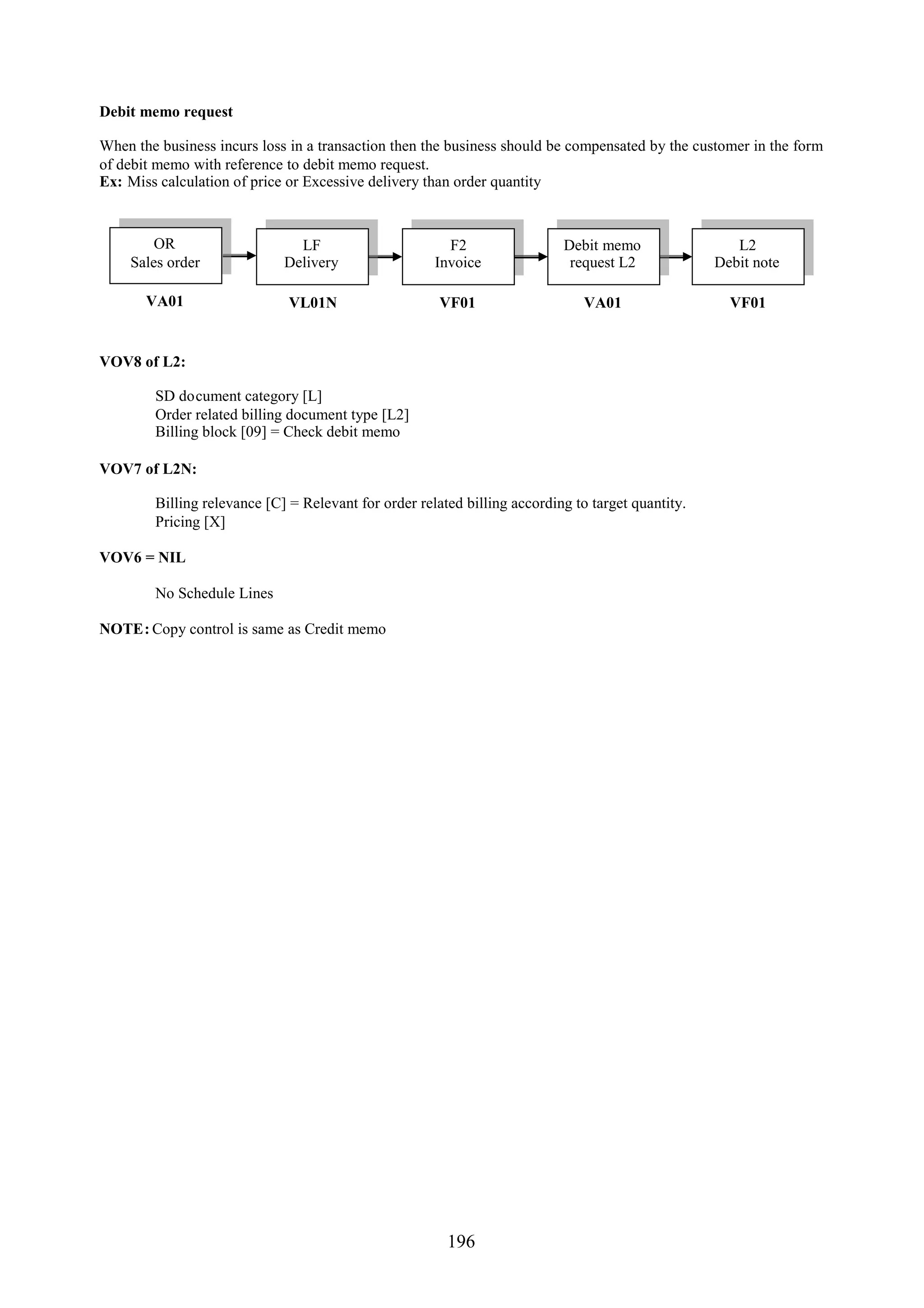 Debit memo request

When the business incurs loss in a transaction then the business should be compensated by the customer in the form
of debit memo with reference to debit memo request.
Ex: Miss calculation of price or Excessive delivery than order quantity



        OR                     LF                       F2                 Debit memo                 L2
    Sales order              Delivery                 Invoice               request L2             Debit note

       VA01                   VL01N                    VF01                    VA01                  VF01


VOV8 of L2:

        SD document category [L]
        Order related billing document type [L2]
        Billing block [09] = Check debit memo

VOV7 of L2N:

        Billing relevance [C] = Relevant for order related billing according to target quantity.
        Pricing [X]

VOV6 = NIL

        No Schedule Lines

NOTE: Copy control is same as Credit memo




                                                        196
 