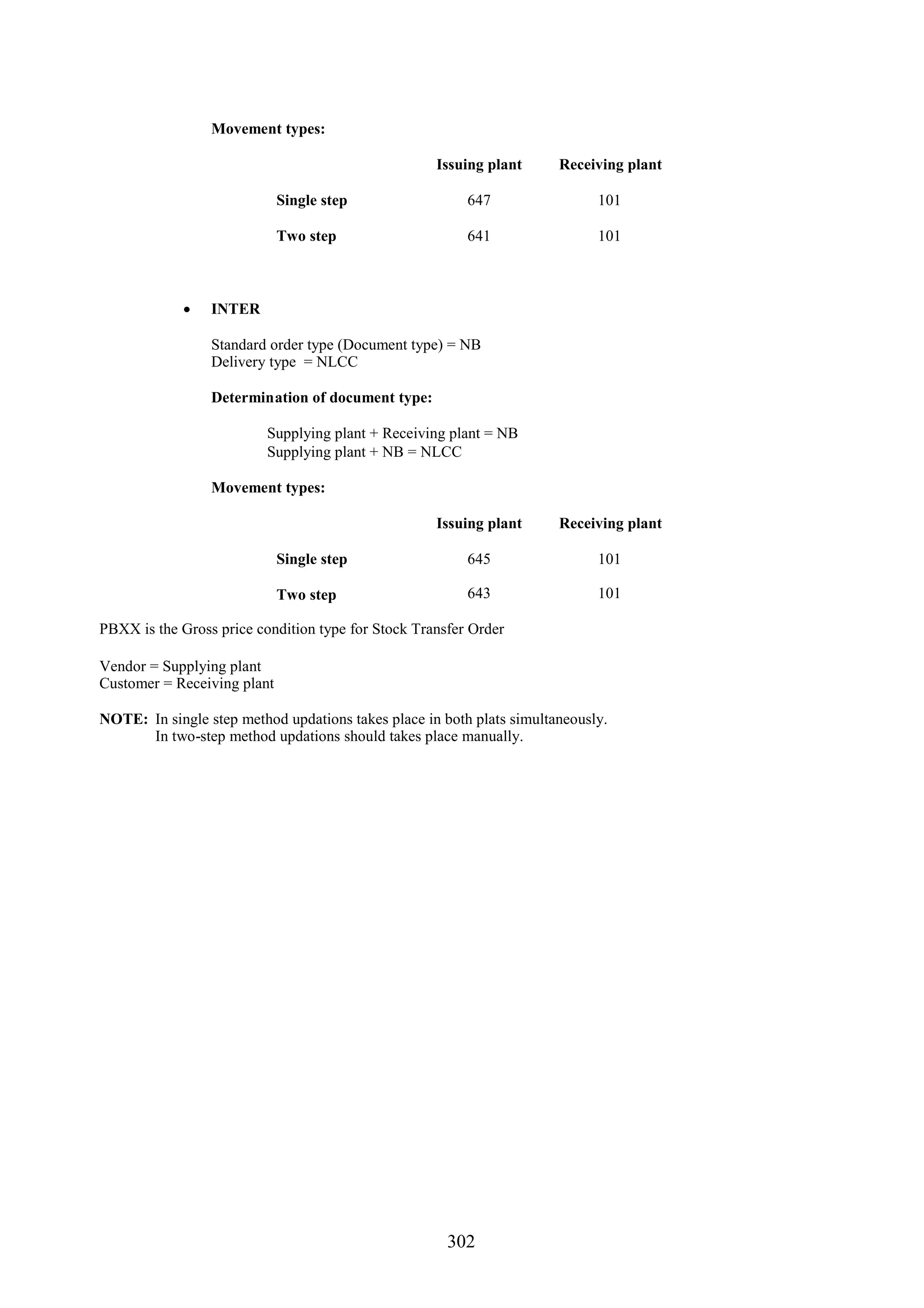 Movement types:

                                                    Issuing plant      Receiving plant

                             Single step                 647                 101

                             Two step                    641                 101



              INTER

                 Standard order type (Document type) = NB
                 Delivery type = NLCC

                 Determination of document type:

                          Supplying plant + Receiving plant = NB
                          Supplying plant + NB = NLCC

                 Movement types:

                                                    Issuing plant      Receiving plant

                             Single step                 645                 101

                             Two step                    643                 101

PBXX is the Gross price condition type for Stock Transfer Order

Vendor = Supplying plant
Customer = Receiving plant

NOTE: In single step method updations takes place in both plats simultaneously.
      In two-step method updations should takes place manually.




                                                      302
 