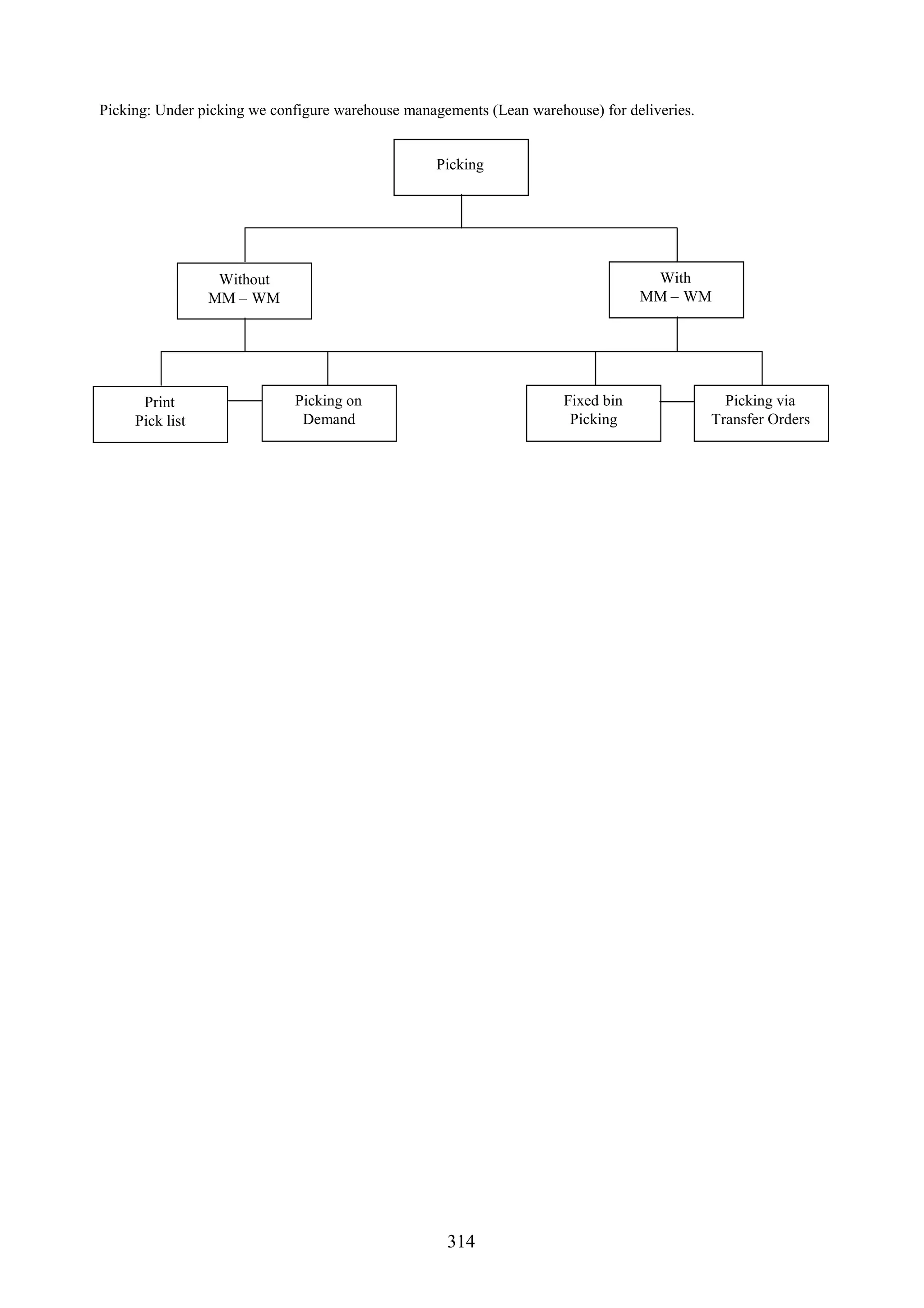 Picking: Under picking we configure warehouse managements (Lean warehouse) for deliveries.


                                                  Picking




                  Without                                                          With
                 MM – WM                                                          MM – WM




      Print                  Picking on                               Fixed bin                Picking via
     Pick list                Demand                                   Picking               Transfer Orders




                                                    314
 