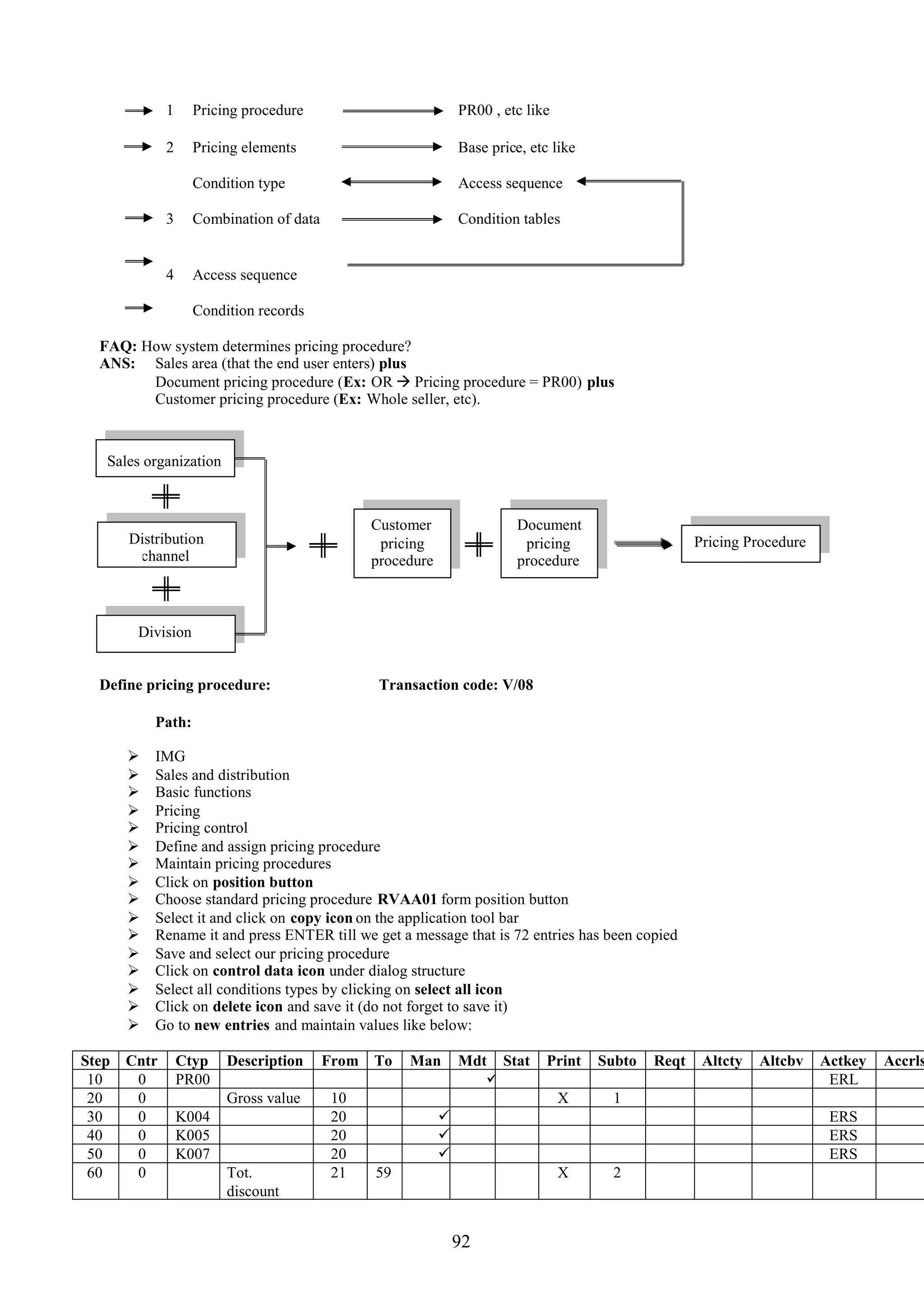 1    Pricing procedure                            PR00 , etc like

              2    Pricing elements                             Base price, etc like

                   Condition type                               Access sequence

              3    Combination of data                          Condition tables


              4    Access sequence

                   Condition records

  FAQ: How system determines pricing procedure?
  ANS: Sales area (that the end user enters) plus
        Document pricing procedure (Ex: OR  Pricing procedure = PR00) plus
        Customer pricing procedure (Ex: Whole seller, etc).



   Sales organization



                                                Customer                  Document
       Distribution                              pricing                   pricing                    Pricing Procedure
        channel                                 procedure                 procedure



        Division


  Define pricing procedure:                      Transaction code: V/08

           Path:

          IMG
          Sales and distribution
          Basic functions
          Pricing
          Pricing control
          Define and assign pricing procedure
          Maintain pricing procedures
          Click on position button
          Choose standard pricing procedure RVAA01 form position button
          Select it and click on copy icon on the application tool bar
          Rename it and press ENTER till we get a message that is 72 entries has been copied
          Save and select our pricing procedure
          Click on control data icon under dialog structure
          Select all conditions types by clicking on select all icon
          Click on delete icon and save it (do not forget to save it)
          Go to new entries and maintain values like below:

Step   Cntr       Ctyp   Description     From   To   Man        Mdt Stat       Print   Subto   Reqt    Altcty   Altcbv    Actkey   Accrls
 10     0         PR00                                                                                                    ERL
 20     0                Gross value     10                                       X      1
 30     0         K004                   20                                                                               ERS
 40     0         K005                   20                                                                               ERS
 50     0         K007                   20                                                                               ERS
 60     0                Tot.            21     59                                X      2
                         discount


                                                            92
 