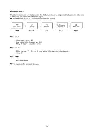 Debit memo request

When the business incurs loss in a transaction then the business should be compensated by the customer in the form
of debit memo with reference to debit memo request.
Ex: Miss calculation of price or Excessive delivery than order quantity



        OR                     LF                       F2                 Debit memo                 L2
    Sales order              Delivery                 Invoice               request L2             Debit note

       VA01                   VL01N                    VF01                    VA01                  VF01


VOV8 of L2:

        SD document category [L]
        Order related billing document type [L2]
        Billing block [09] = Check debit memo

VOV7 of L2N:

        Billing relevance [C] = Relevant for order related billing according to target quantity.
        Pricing [X]

VOV6 = NIL

        No Schedule Lines

NOTE: Copy control is same as Credit memo




                                                        196
 