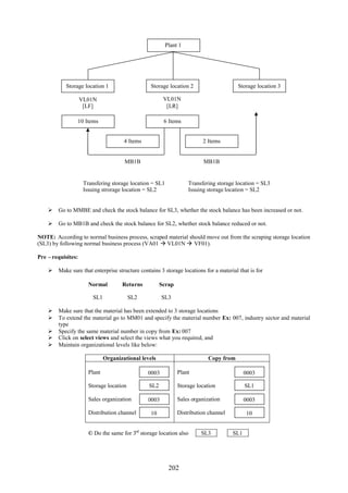 Plant 1




            Storage location 1                    Storage location 2                    Storage location 3

                    VL01N                               VL01N
                     [LF]                                [LR]

                10 Items                                6 Items


                                       4 Items                            2 Items


                                       MB1B                               MB1B


                     Transfering storage location = SL1             Transfering storage location = SL3
                     Issuing strorage location = SL2                Issuing storage location = SL2


     Go to MMBE and check the stock balance for SL3, whether the stock balance has been increased or not.

     Go to MB1B and check the stock balance for SL2, whether stock balance reduced or not.

NOTE: According to normal business process, scraped material should move out from the scraping storage location
(SL3) by following normal business process (VA01  VL01N  VF01).

Pre – requisites:

     Make sure that enterprise structure contains 3 storage locations for a material that is for

                       Normal         Returns          Scrap

                         SL1              SL2           SL3

     Make sure that the material has been extended to 3 storage locations
     To extend the material go to MM01 and specify the material number Ex: 007, industry sector and material
      type
     Specify the same material number in copy from Ex: 007
     Click on select views and select the views what you required, and
     Maintain organizational levels like below:

                               Organizational levels                        Copy from

                       Plant                     0003          Plant                        0003

                       Storage location          SL2           Storage location             SL1

                       Sales organization        0003          Sales organization           0003

                       Distribution channel       10           Distribution channel         10


                       © Do the same for 3rd storage location also       SL3          SL1




                                                           202
 