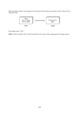 When the business wants to send samples to the customers then the business can map the scenario with the free of
charge deliveries.



                            Create
                        Free of Charge                                  Create Delivery
                        Delivery [CD]                                        [LF]


                            VA01                                            VL01N


Item category group = KLN

NOTE: VOV8 of CD [FD], VOV7 of KLN and VOV6 of CP is same as above subsequent free of charge delivery.




                                                     210
 