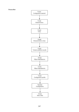 Process flow
                      Create
               Configuration material




                      Create
                   Characteristics




                        Create
                        Class




                      Assign
               Characteristics to class




                        Create
               Variant condition records




                       Assign
                 Object dependencies




                       Create
                 Object dependencies




                       Create
                 Configuration profile




                       Simulate
                     Configuration




                        Create
                      Sales order




                         287
 