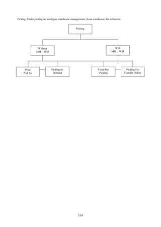Picking: Under picking we configure warehouse managements (Lean warehouse) for deliveries.


                                                  Picking




                  Without                                                          With
                 MM – WM                                                          MM – WM




      Print                  Picking on                               Fixed bin                Picking via
     Pick list                Demand                                   Picking               Transfer Orders




                                                    314
 