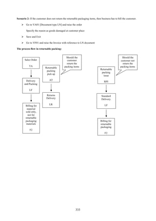 Scenario 2: If the customer does not return the returnable packaging items, then business has to bill the customer.

     Go to VA01 [Document type LN] and raise the order

         Specify the reason as goods damaged at customer place

     Save and Exit

     Go to VF01 and raise the Invoice with reference to LN document

The process flow in returnable packing:


                                              Should the                                            Should the
       Sales Order                             customer                                            customer not
                                               return the                                            return the
           TA                                packing items                                         packing items
                           Returnable
                                                                                Returnable
                            packing
                                                                                 packing
                            pick up
                                                                                  issue

         Delivery              AT
                                                                                   RPI
       and Packing

            LF

                            Returns                                              Standard
                            Delivery                                             Delivery

                               LR                                                   LF
        Billing for
         material
        sold only,
          not for
        returnable
        packaging                                                               Billing for
         materials                                                              returnable
                                                                                packaging
            F2
                                                                                    F2




                                                        333
 