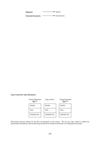 155
Shipment Header
Financial documents General texts
Copy Control for Sales Documents
SD business process reflects by the flow of documents in the system. We can use copy control to define the
requirements and options when transferring the data from reference document to its subsequent document.
Copy control Target Document
Ex: QT
Source Document
Ex: IN
Header
Item
Schedule line
HeaderHeader
Item
Schedule line
Item
Schedule line
 