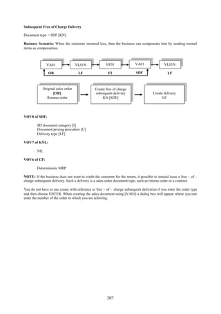 207
Subsequent Free of Charge Delivery
Document type = SDF [KN]
Business Scenario: When the customer incurred loss, then the business can compensate him by sending normal
items as compensation.
VOV8 of SDF:
SD document category [I]
Document pricing procedure [C]
Delivery type [LF]
VOV7 of KNL:
NIL
VOV6 of CP:
Deterministic MRP
NOTE: If the business does not want to credit the customer for the return, it possible to instead issue a free – of –
charge subsequent delivery. Such a delivery is a sales order document type, such as returns order or a contract.
You do not have to use create with reference to free – of – charge subsequent deliveries if you enter the order type
and then choose ENTER. When creating the sales document using [VA01] a dialog box will appear where you can
enter the number of the order to which you are referring.
VF01VL01NVA01 VA01 VL01N
OR LF F2 LFSDF
Create free of charge
subsequent delivery
KN [SDF]
Create delivery
LF
Original sales order
[OR]
Returns order
 