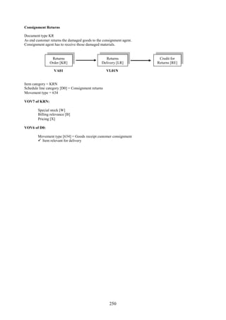 250
Consignment Returns
Document type KR
As end customer returns the damaged goods to the consignment agent.
Consignment agent has to receive those damaged materials.
Item category = KRN
Schedule line category [D0] = Consignment returns
Movement type = 634
VOV7 of KRN:
Special stock [W]
Billing relevance [B]
Pricing [X]
VOV6 of D0:
Movement type [634] = Goods receipt customer consignment
 Item relevant for delivery
Returns
Delivery [LR]
Returns
Order [KR]
Credit for
Returns [RE]
VA01 VL01N
 