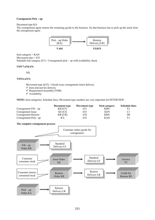 253
Consignment Pick – up
Document type KA
The consignment agent returns the remaining goods to the business. So that business has to pick up the stock from
the consignment agent.
Item category = KAN
Movement type = 632
Schedule line category [F1] = Consignment pick – up with availability check.
VOV7 of KAN:
NIL
VOV6 of F1:
Movement type [632] = Goods issue consignment return delivery
 Item relevant for delivery
 Requirement/Assembly (TOR)
 Availability
NOTE: Item categories, Schedule lines, Movement type numbers are very important for INTERVIEW.
Document type Movement type Item category Schedule lines
Consignment Fill – up KB [CF] 631 KBN E1
Consignment Issue KE [CI] 633 KEN C1
Consignment Returns KR [CR] 634 KRN D0
Consignment Pick - up KA 632 KAN F1
The complete consignment process
Pick – up Order
[KA]
Returns
Delivery [LR]
VA01 VL01N
Customer orders goods for
consignment
Fill – up
Order KB
Standard
Delivery LF
Customer
consumes stock
Customer returns
consumed stock
Issue Order
KE
Standard
Delivery LF
Returns
Delivery LR
Returns
Delivery LR
Invoice
F2
Returns
Order KR
Credit for
Returns RE
Pick – up
Order KA
 