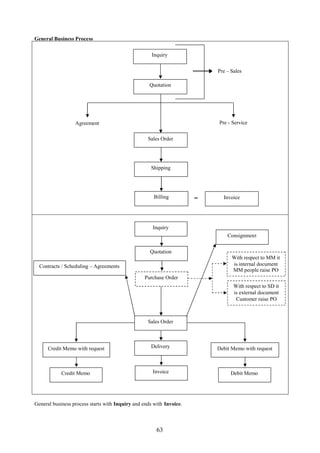 63
General Business Process
General business process starts with Inquiry and ends with Invoice.
Inquiry
Quotation
Pre – Sales
InvoiceBilling
Shipping
Sales Order
Pre - ServiceAgreement
=
Contracts / Scheduling – Agreements
Inquiry
Quotation
Purchase Order
Sales Order
Delivery
Invoice
Debit Memo with requestCredit Memo with request
Credit Memo Debit Memo
Consignment
With respect to SD it
is external document
Customer raise PO
With respect to MM it
is internal document
MM people raise PO
 