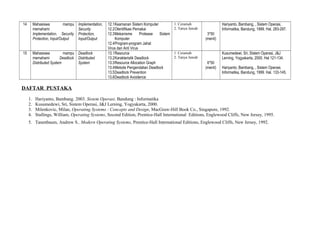 14

Mahasiswa
mampu
memahami
Implementation, Security
Protection, Input/Output

15

Implementation,
Security
Protection,
Input/Output

Mahasiswa
mampu Deadlock
memahami
Deadlock Distributed
Distributed System
System

12.1Keamanan Sistem Komputer
12.2Otentifikasi Pemakai
12.3Mekanisme
Protease
Sistem
Komputer
12.4Program-program Jahat
Virus dan Anti Virus
13.1Resource
13.2Karakteristik Deadlock
13.3Resource Allocation Graph
13.4Metode Pengendalian Deadlock
13.5Deadlock Prevention
13.6Deadlock Avoidence

Hariyanto, Bambang, , Sistem Operasi,
Informatika, Bandung, 1999. Hal. 283-297.

1. Ceramah
2. Tanya Jawab

3*50
(menit)
Kusumedewi, Sri, Sistem Operasi, J&J
Lerning, Yogyakarta, 2000. Hal 121-134.

1. Ceramah
2. Tanya Jawab

6*50
(menit)

Hariyanto, Bambang, , Sistem Operasi,
Informatika, Bandung, 1999. Hal. 133-145.

DAFTAR PUSTAKA
1.
2.
3.
4.

Hariyanto, Bambang. 2003. Sistem Operasi. Bandung : Informatika
Kusumedewi, Sri, Sistem Operasi, J&J Lerning, Yogyakarta, 2000.
Milenkovic, Milan, Operating Systems : Concepts and Design, MacGraw-Hill Book Co., Singapore, 1992.
Stallings, William, Operating Systems, Second Edition, Prentice-Hall International Editions, Englewood Cliffs, New Jersey, 1995.

5. Tanenbaum, Andrew S., Modern Operating Systems, Prentice-Hall International Editions, Englewood Cliffs, New Jersey, 1992.

 