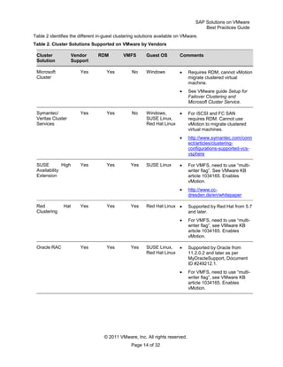 SAP Solutions on VMware
Best Practices Guide
© 2011 VMware, Inc. All rights reserved.
Page 14 of 32
Table 2 identifies the different in-guest clustering solutions available on VMware.
Table 2. Cluster Solutions Supported on VMware by Vendors
Cluster
Solution
Vendor
Support
RDM VMFS Guest OS Comments
Microsoft
Cluster
Yes Yes No Windows Requires RDM, cannot vMotion
migrate clustered virtual
machine.
See VMware guide Setup for
Failover Clustering and
Microsoft Cluster Service.
Symantec/
Veritas Cluster
Services
Yes Yes No Windows,
SUSE Linux,
Red Hat Linux
For iSCSI and FC SAN
requires RDM. Cannot use
vMotion to migrate clustered
virtual machines.
http://www.symantec.com/conn
ect/articles/clustering-
configurations-supported-vcs-
vsphere
SUSE High
Availability
Extension
Yes Yes Yes SUSE Linux For VMFS, need to use ―multi-
writer flag‖. See VMware KB
article 1034165. Enables
vMotion.
http://www.cc-
dresden.de/en/whitepaper
Red Hat
Clustering
Yes Yes Yes Red Hat Linux Supported by Red Hat from 5.7
and later.
For VMFS, need to use ―multi-
writer flag‖, see VMware KB
article 1034165. Enables
vMotion.
Oracle RAC Yes Yes Yes SUSE Linux,
Red Hat Linux
Supported by Oracle from
11.2.0.2 and later as per
MyOracleSupport, Document
ID #249212.1.
For VMFS, need to use ―multi-
writer flag‖, see VMware KB
article 1034165. Enables
vMotion.
 