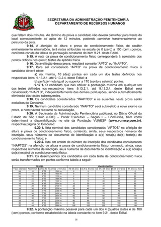 SECRETARIA DA ADMINISTRAÇÃO PENITENCIÁRIA
                                        DEPARTAMENTO DE RECURSOS HUMANOS


que faltam dois minutos. Ao término da prova o candidato não deverá caminhar para frente do
local correspondente ao apito de 12 minutos, podendo caminhar transversalmente ao
percurso da pista.
            9.14. A aferição de altura e prova de condicionamento físico, de caráter
eminentemente eliminatório, terá notas atribuídas na escala de 0 (zero) a 100 (cem) pontos,
conforme consta da tabela de pontuação constante do item 9.21. deste Edital.
            9.15. A nota da prova de condicionamento físico corresponderá à somatória dos
pontos obtidos nos quatro testes de aptidão física.
            9.16. Da avaliação dessa prova, resultará conceito “APTO” ou “INAPTO”.
            9.17. Para ser considerado “APTO” na prova de condicionamento físico o
candidato deverá obter:
                  a) no mínimo, 10 (dez) pontos em cada um dos testes definidos nos
respectivos itens 9.13.2.1. até 9.13.2.4. deste Edital; e
                  b) perfazer nota igual ou superior a 170 (cento e setenta) pontos.
                  9.17.1. O candidato que não obtiver a pontuação mínima em qualquer um
dos testes definidos nos respectivos itens 9.13.2.1. até 9.13.2.4. deste Edital será
considerado “INAPTO”, independentemente das demais pontuações, sendo automaticamente
eliminado dos testes subsequentes.
            9.18. Os candidatos considerados “INAPTOS” e os ausentes nesta prova serão
excluídos do Concurso.
            9.19. Nenhum candidato considerado “INAPTO” será submetido a novo exame ou
prova, e nem haverá reexame ou reavaliação.
            9.20. A Secretaria da Administração Penitenciária publicará, no Diário Oficial do
Estado de São Paulo (DOE) – Poder Executivo – Seção I – Concursos, bem como
determinará a disponibilização no site da Fundação VUNESP (www.vunesp.com.br),
respectiva página do Concurso:
                  9.20.1. lista nominal dos candidatos considerados “APTOS” na aferição de
altura e prova de condicionamento físico, contendo, ainda, seus respectivos números de
inscrição, seus números de documento de identificação e a(s) nota(s) do(s) teste(s) de
condicionamento físico; e
                  9.20.2. lista em ordem de número de inscrição dos candidatos considerados
“INAPTOS” na aferição de altura e prova de condicionamento físico, contendo, ainda, seus
respectivos números de inscrição, seus números de documento de identificação e a(s) nota(s)
do(s) teste(s) de condicionamento físico.
            9.21. Os desempenhos dos candidatos em cada teste de condicionamento físico
serão transformados em pontos conforme tabela a seguir:

                        TESTES                                                              IDADE/PONTOS
 Flexo-extensão Abdominal Corrida 50 m Corrida 12 minutos   Até 25 anos   De 26 a 30 anos De 31 a 35 anos De 36 a 40 anos   41 anos ou mais
       04          16         9’’75          1500 m               0               0               0                0                0
       06          18         9’’50          1600 m               0               0               0                0               10
       08          20         9”25           1700 m               0               0               0               10               20
       10          22         9”00           1800 m               0               0              10               20               30
       12          24         8”75           1900 m               0              10              20               30               40
       14          26         8”50           2000 m              10              20              30               40               50
       16          28         8”25           2100 m              20              30              40               50               60
       18          30         8”00           2200 m              30              40              50               60               70
       20          32         7”75           2300 m              40              50              60               70               80
       22          34         7”50           2400 m              50              60              70               80               90
       24          36         7”25           2500 m              60              70              80               90              100
       26          38         7”00           2600 m              70              80              90              100              100
       28          40         6”75           2700 m              80              90             100              100              100
       30          42         6”50           2800 m              90             100             100              100              100
       32          44         6”25           2900 m             100             100             100              100              100

          9.22. A pontuação máxima possível para cada um dos 4 (quatro) testes é de 100
(cem) pontos, conforme estabelecido na tabela constante no item 9.21. deste Edital.

                                                                  18
 