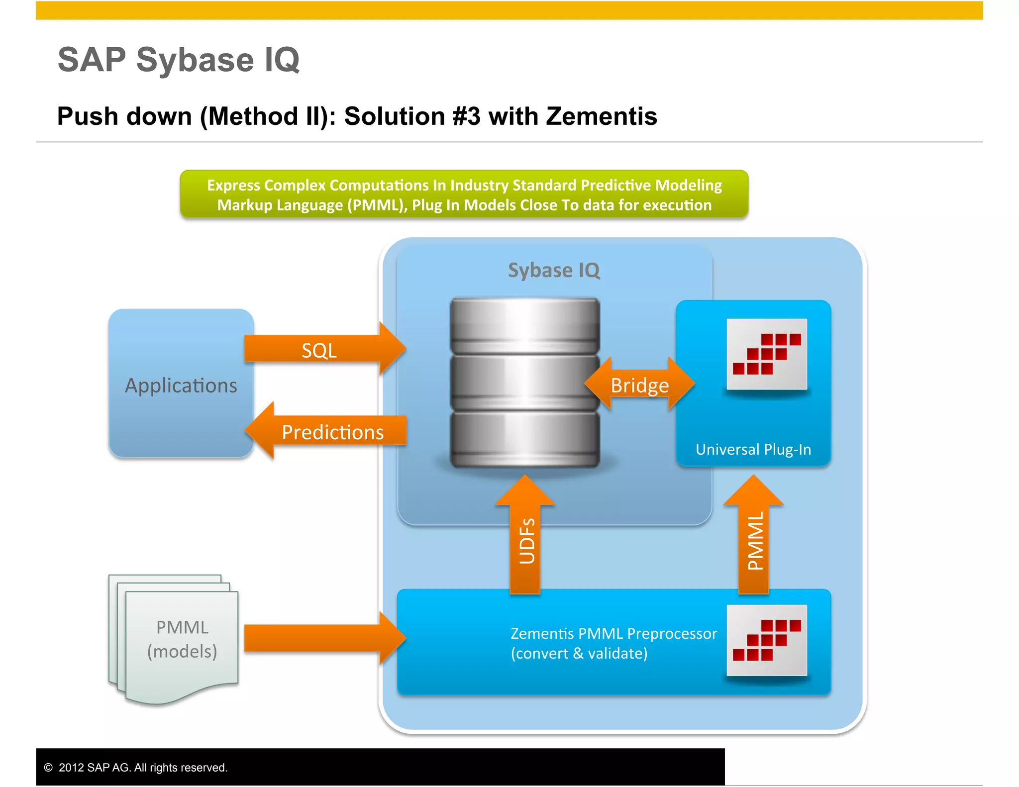 SAP Sybase IQ
  Push down (Method II): Solution #3 with Zementis

                               Express	
  Complex	
  Computa0ons	
  In	
  Industry	
  Standard	
  Predic0ve	
  Modeling	
  
                                Markup	
  Language	
  (PMML),	
  Plug	
  In	
  Models	
  Close	
  To	
  data	
  for	
  execu0on	
  


                                                                                         Sybase	
  IQ	
   Server	
  
                                                                                             Database	
  


                                                 SQL
                                                   	
  
               Applica>ons	
                                                                                Bridge	
  

                                             Predic>ons
                                                      	
  
                                                                                                                             Universal	
  Plug-­‐In	
  




                                                                                                                                         	
  
                                                                                                                                      PMML
                                                                                         UDFs
                                                                                            	
  


                 PMML	
  
                  PMML	
  
                   PMML	
  
                (models)	
                                                               Zemen>s	
  PMML	
  Preprocessor	
  
                 (models)	
  
                  (models)	
                                                             (convert	
  &	
  validate)	
  




©  2012 SAP AG. All rights reserved.                                                                                                                      12
 