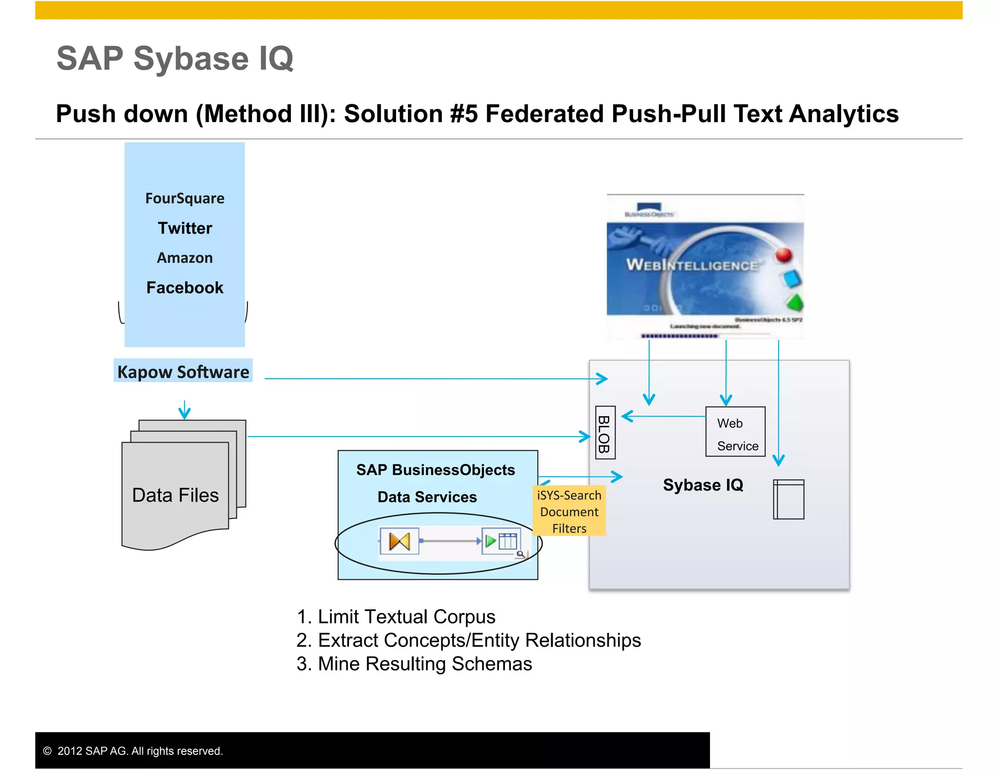 SAP Sybase IQ
  Push down (Method III): Solution #5 Federated Push-Pull Text Analytics


                    FourSquare	
  
                      Twitter
                      Amazon	
  
                    Facebook




              Kapow	
  So[ware	
  




                                                                                 BLOB
                                                                                                     Web
                                                                                        Text Index
                                                                                                     Service
                                                                                        (ISYS)
                                             SAP BusinessObjects
                                                                                             Sybase IQ
                 Data Files                     Data Services      iSYS-­‐Search	
  
                                                                    Document	
  
                                                                      Filters	
  




                                       1. Limit Textual Corpus
                                       2. Extract Concepts/Entity Relationships
                                       3. Mine Resulting Schemas



©  2012 SAP AG. All rights reserved.                                                                           18
 