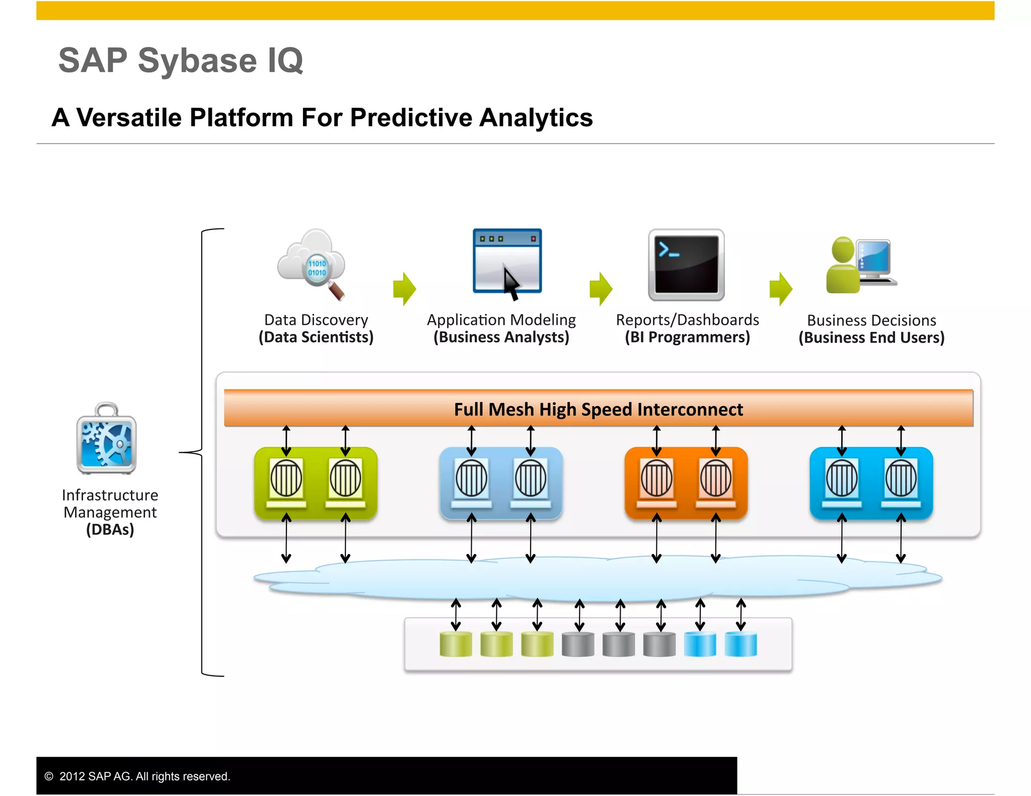 SAP Sybase IQ
 A Versatile Platform For Predictive Analytics




                                        Data	
  Discovery	
      Applica>on	
  Modeling	
      Reports/Dashboards	
  	
      Business	
  Decisions	
  
                                       (Data	
  Scien0sts)	
      (Business	
  Analysts)	
      (BI	
  Programmers)	
       (Business	
  End	
  Users)	
  



                                                                     Full	
  Mesh	
  High	
  Speed	
  Interconnect



   Infrastructure	
  
   Management	
  
       (DBAs)	
  




©  2012 SAP AG. All rights reserved.                                                                                                                         19
 