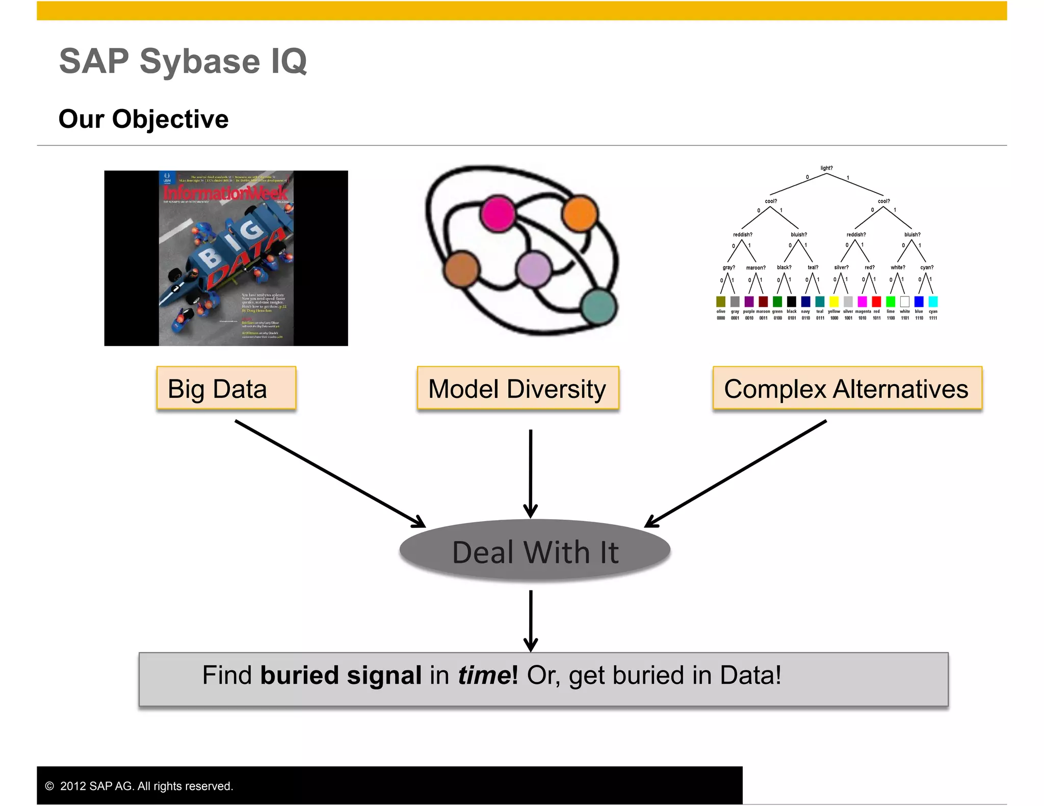 SAP Sybase IQ
  Our Objective




                       Big Data                 Model Diversity                Complex Alternatives




                                                  Deal	
  With	
  It	
  	
  


                             Find buried signal in time! Or, get buried in Data!



©  2012 SAP AG. All rights reserved.                                                                  6
 