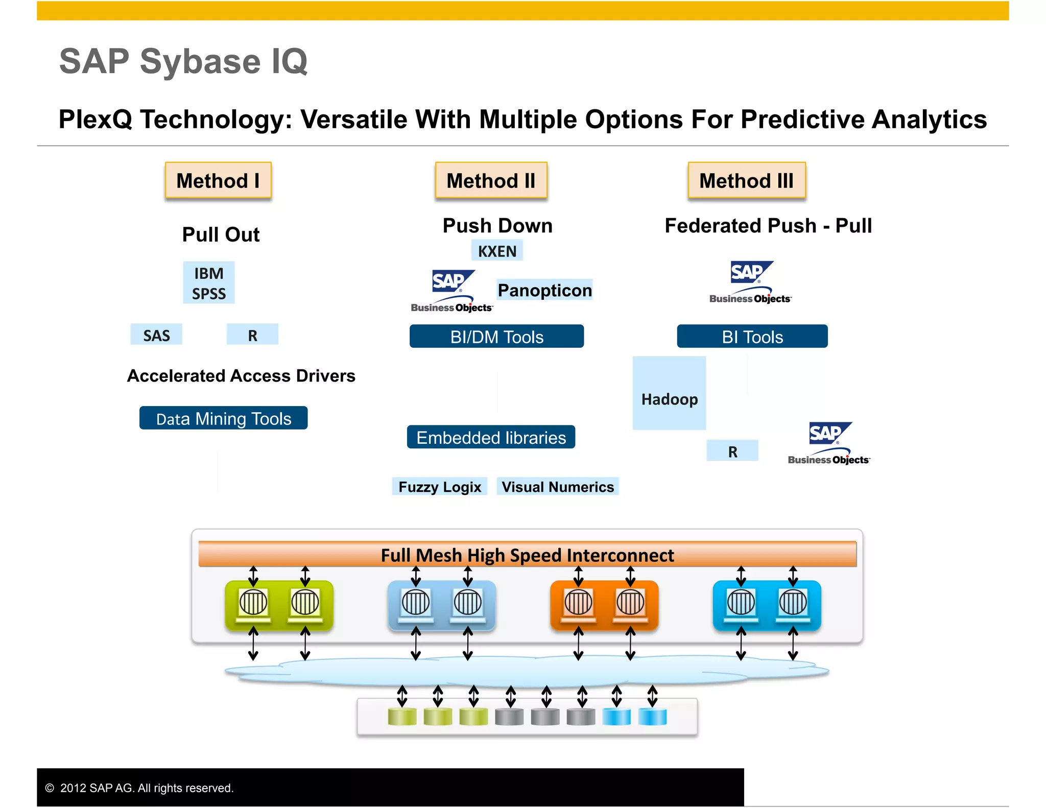 SAP Sybase IQ
  PlexQ Technology: Versatile With Multiple Options For Predictive Analytics

                            Method I                          Method II                                Method III

                            Pull Out                         Push Down                           Federated Push - Pull
                                                                   KXEN	
  
                             IBM	
  
                             SPSS	
  	
                                 Panopticon	
  

                  SAS	
                     R	
               BI/DM Tools                                  BI Tools

               Accelerated Access Drivers
                                                                                              Hadoop	
  
                     Data Mining Tools	
  
                                                         Embedded libraries
                                                                                                           R	
  
                                                      Fuzzy Logix	
     Visual Numerics	
  



                                                    Full	
  Mesh	
  High	
  Speed	
  Interconnect




©  2012 SAP AG. All rights reserved.                                                                                     7
 