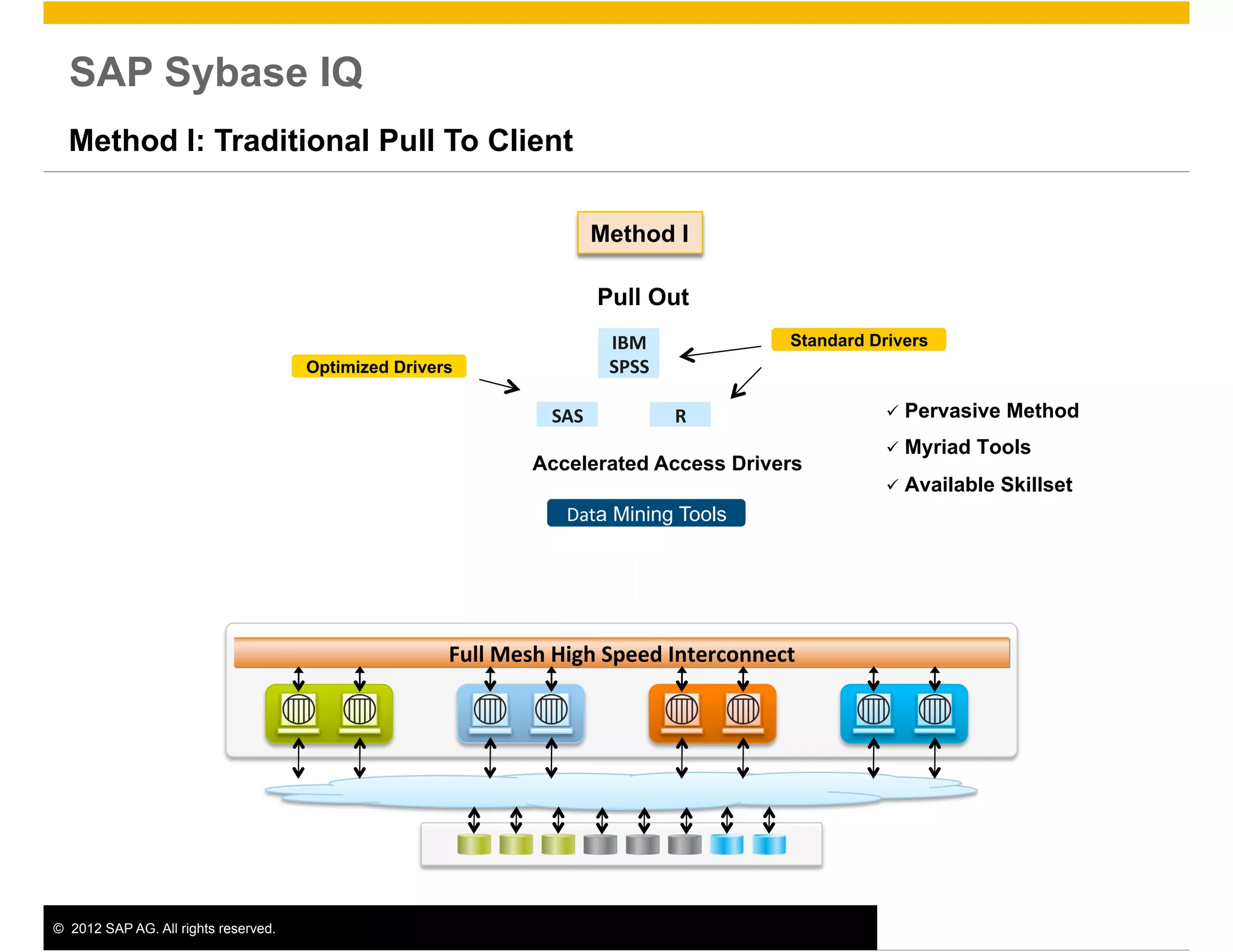 SAP Sybase IQ
  Method I: Traditional Pull To Client

                                                                                 Method I

                                                                                 Pull Out
                                                                                  IBM	
                  Standard Drivers	
  
                                       Optimized Drivers	
                        SPSS	
  	
  

                                                                       SAS	
                     R	
                    Pervasive   Method
                                                                                                                        Myriad   Tools
                                                                    Accelerated Access Drivers
                                                                                                                        Available   Skillset
                                                                         Data Mining Tools	
  




                                                          Full	
  Mesh	
  High	
  Speed	
  Interconnect




©  2012 SAP AG. All rights reserved.                                                                                                            8
 
