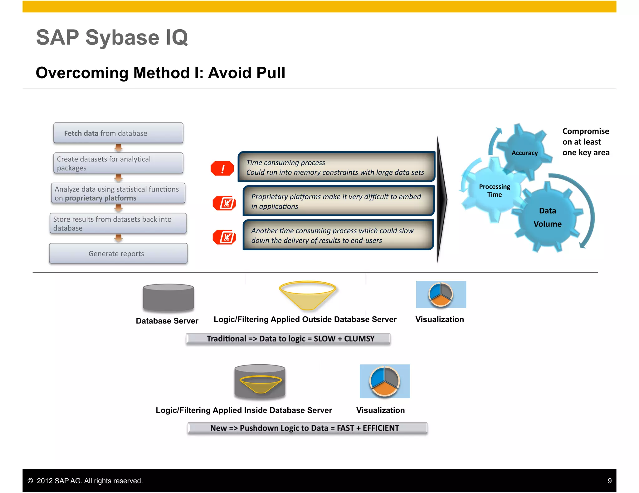 SAP Sybase IQ
  Overcoming Method I: Avoid Pull


           	
  	
  	
  	
  Fetch	
  data	
  from	
  database	
                                                                                                                                                                                                          Compromise	
  
                                                                                                                                                                                                                                                                        on	
  at	
  least	
  
                                                                                                                                                                                                                                                   Accuracy	
           one	
  key	
  area	
  
           Create	
  datasets	
  for	
  analy>cal	
                                                                                      Time	
  consuming	
  process	
  
           packages	
                                                                                                            !	
     Could	
  run	
  into	
  memory	
  constraints	
  with	
  large	
  data	
  sets	
  

         Analyze	
  data	
  using	
  sta>s>cal	
  func>ons	
                                                                                                                                                                          Processing	
  
                                                                                                                                           Proprietary	
  plaMorms	
  make	
  it	
  very	
  diﬃcult	
  to	
  embed	
                     Time	
  
         on	
  proprietary	
  plaMorms	
  
                                                                                                                                 !	
       in	
  applica8ons	
  
                                                                                                                                                                                                                                                             Data	
  	
  
       Store	
  results	
  from	
  datasets	
  back	
  into	
  
       database	
                                                                                                                                                                                                                                           Volume	
  
                                                                                                                                           Another	
  8me	
  consuming	
  process	
  which	
  could	
  slow	
  
                                                                                                                                 !	
       down	
  the	
  delivery	
  of	
  results	
  to	
  end-­‐users	
  
       	
  	
  	
  	
  	
  	
  	
  	
  	
  	
  	
  	
  	
  	
  	
  	
  	
  	
  	
  	
  Generate	
  reports	
  




                                                                                                  Database Server               Logic/Filtering Applied Outside Database Server                                       Visualization




                                                                                                                 Logic/Filtering Applied Inside Database Server                            Visualization




©  2012 SAP AG. All rights reserved.                                                                                                                                                                                                                                                        9
 