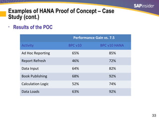 33
Examples of HANA Proof of Concept – Case
Study (cont.)
• Results of the POC
Performance Gain vs. 7.5
Activity BPC v10 B...