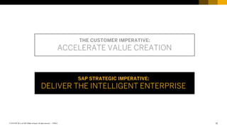 12PUBLIC© 2018 SAP SE or an SAP affiliate company. All rights reserved. ǀ
Agenda
THE CUSTOMER IMPERATIVE:
ACCELERATE VALUE CREATION
SAP STRATEGIC IMPERATIVE:
DELIVER THE INTELLIGENT ENTERPRISE
 