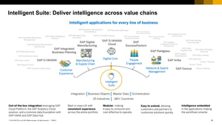 14PUBLIC© 2018 SAP SE or an SAP affiliate company. All rights reserved. ǀ
Intelligent Suite: Deliver intelligence across value chains
Out-of-the-box integration leveraging SAP
Cloud Platform, the SAP Analytics Cloud
solution, and a common data foundation with
SAP HANA and SAP Data Hub
Best-in-class UX with
consistent experience
across the entire portfolio
Easy to extend, allowing
customers and partners to
customize solutions quickly
Intelligence embedded
in the applications making
the workflows smarter
Modular, making
it easy to consume and
cost-effective to operate.
 