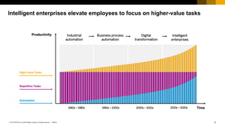 5PUBLIC© 2018 SAP SE or an SAP affiliate company. All rights reserved. ǀ
Intelligent enterprises elevate employees to focus on higher-value tasks
 