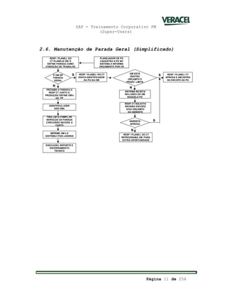 SAP - Treinamento Corporativo PM
(Super-Users)
Página 11 de 256
2.6. Manutenção de Parada Geral (Simplificado)
RESP / PLANEJ. DO
CT PLANEJA OM E
DEFINE PARADA COMO
CONDIÇÃO DE TRABALHO
PRÓXIMO A PARADA O
RESP CT JUNTO C/
PRODUÇÃO DEFINE OM's
DA PP
IDENTIFICA LIDER
NAS OMs
TIRA LISTA COMPL DE
SERVIÇOS DA PARADA
C/RECURSO NECESS. E
CUSTO
IMPRIME OM s E
DISTRIBUI P/OS LIDERES
EXECUÇÃO, REPORTE E
ENCERRAMENTO
TÉCNICO
É OM DE
PARADA
GERAL
PLANEJADOR DE PG
CADASTRA A PG NO
SISTEMA E INFORMA
ORÇAMENTO POR CR
RESP / PLANEJ. DO CT
DIGITA IDENTIFICADOR
DA PG NA OM
RESP / PLANEJ. CT
APROVA E OM ENTRA
NO ESCOPO DA PG
OM ESTÁ
DENTRO
ORÇAMTO E
PRAZO LIMITE
RESP CT SOLICITA
REVISÃO ESCOPO
E/OU ORÇAMTO
AO GERENTE
GERENTE
APROVA
RESP / PLANEJ. DO CT
REPROGRAMA OM PARA
OUTRA OPORTUNIDADE
SISTEMA REJEITA
INCLUSÃO DA OM
NAQUELA PG
S
N
N
N
S
S
RESP / PLANEJ. DO
CT PLANEJA OM E
DEFINE PARADA COMO
CONDIÇÃO DE TRABALHO
PRÓXIMO A PARADA O
RESP CT JUNTO C/
PRODUÇÃO DEFINE OM's
DA PP
IDENTIFICA LIDER
NAS OMs
TIRA LISTA COMPL DE
SERVIÇOS DA PARADA
C/RECURSO NECESS. E
CUSTO
IMPRIME OM s E
DISTRIBUI P/OS LIDERES
EXECUÇÃO, REPORTE E
ENCERRAMENTO
TÉCNICO
É OM DE
PARADA
GERAL
PLANEJADOR DE PG
CADASTRA A PG NO
SISTEMA E INFORMA
ORÇAMENTO POR CR
RESP / PLANEJ. DO CT
DIGITA IDENTIFICADOR
DA PG NA OM
RESP / PLANEJ. CT
APROVA E OM ENTRA
NO ESCOPO DA PG
OM ESTÁ
DENTRO
ORÇAMTO E
PRAZO LIMITE
RESP CT SOLICITA
REVISÃO ESCOPO
E/OU ORÇAMTO
AO GERENTE
GERENTE
APROVA
RESP / PLANEJ. DO CT
REPROGRAMA OM PARA
OUTRA OPORTUNIDADE
SISTEMA REJEITA
INCLUSÃO DA OM
NAQUELA PG
S
N
N
N
S
S
 