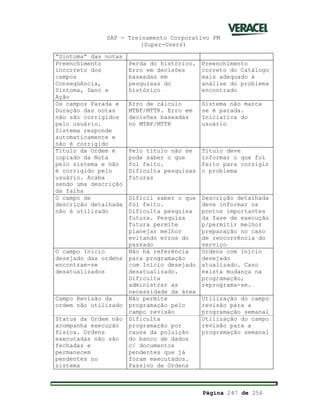 SAP - Treinamento Corporativo PM
(Super-Users)
Página 247 de 256
“Sintoma” das notas
Preenchimento
incorreto dos
campos
Conseqüência,
Sintoma, Dano e
Ação
Perda do histórico.
Erro em decisões
baseadas em
pesquisas do
histórico
Preenchimento
correto do Catálogo
mais adequado à
análise do problema
encontrado
Os campos Parada e
Duração das notas
não são corrigidos
pelo usuário.
Sistema responde
automaticamente e
não é corrigido
Erro de cálculo
MTBF/MTTR. Erro em
decisões baseadas
no MTBF/MTTR
Sistema não marca
se é parada.
Iniciativa do
usuário
Título da Ordem é
copiado da Nota
pelo sistema e não
é corrigido pelo
usuário. Acaba
sendo uma descrição
da falha
Pelo título não se
pode saber o que
foi feito.
Dificulta pesquisas
futuras
Título deve
informar o que foi
feito para corrigir
o problema
O campo de
descrição detalhada
não é utilizado
Difícil saber o que
foi feito.
Dificulta pesquisa
futura. Pesquisa
futura permite
planejar melhor
evitando erros do
passado
Descrição detalhada
deve informar os
pontos importantes
da fase de execução
p/permitir melhor
preparação no caso
de reocorrência do
serviço
O campo Início
desejado das ordens
encontram-se
desatualizados
Não há referência
para programação
com Início desejado
desatualizado.
Dificulta
administrar as
necessidade da área
Ordens com Início
desejado
atualizado. Caso
exista mudança na
programação,
reprograma-se.
Campo Revisão da
ordem não utilizado
Não permite
programação pelo
campo revisão
Utilização do campo
revisão para a
programação semanal
Status da Ordem não
acompanha execução
física. Ordens
executadas não são
fechadas e
permanecem
pendentes no
sistema
Dificulta
programação por
causa da poluição
do banco de dados
c/ documentos
pendentes que já
foram executados.
Passivo de Ordens
Utilização do campo
revisão para a
programação semanal
 