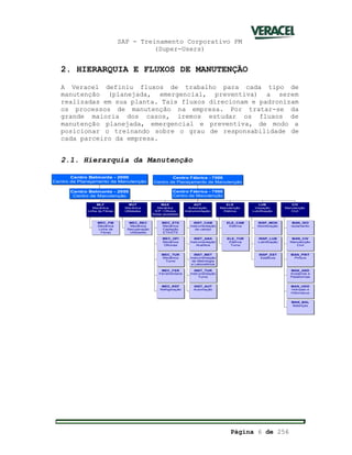 SAP - Treinamento Corporativo PM
(Super-Users)
Página 6 de 256
2. HIERARQUIA E FLUXOS DE MANUTENÇÃO
A Veracel definiu fluxos de trabalho para cada tipo de
manutenção (planejada, emergencial, preventiva) a serem
realizadas em sua planta. Tais fluxos direcionam e padronizam
os processos de manutenção na empresa. Por tratar-se da
grande maioria dos casos, iremos estudar os fluxos de
manutenção planejada, emergencial e preventiva, de modo a
posicionar o treinando sobre o grau de responsabilidade de
cada parceiro da empresa.
2.1. Hierarquia da Manutenção
MEC_FIB
Mecânica
Linha de
Fibras
MLF
Mecânica
Linha de Fibras
MEC_REC
Mecânica
Recuperação
Utilidades
MUT
Mecânica
Utilidades
MEC_ETX
Mecânica
Captação
ETA/ETE
MEC_OFI
Mecânica
Oficinas
MEC_TUR
Mecânica
Turno
MEC_FER
Ferramentaria
MEC_REF
Refrigeração
MAX
Mecânica
ICP / Oficina
Áreas auxiliares
INST_CAM
Instrumentação
de campo
INST_ANA
Instrumentação
Analítica
INST_MET
Instrumentação
de Metrologia
e Laboratórios
INST_TUR
Instrumentação
Turno
INST_AUT
Automação
AUT
Automação
Instrumentação
ELE_CAM
Elétrica
ELE_TUR
Elétrica
Turno
ELE
Manutenção
Elétrica
INSP_MON
Monitoração
INSP_LUB
Lubrificação
INSP_EST
Estáticos
LUB
Inspeção
Lubrificação
MAN_ISO
Isolamento
MAN_CIV
Manutenção
Civil
MAN_PINT
Pintura
MAN_AND
Andaimes e
Plataformas
MAN_HDO
Hidrojato e
Hidrovácuo
MAN_BAL
Balanças
CIV
Manutenção
Civil
Centro Fábrica - 7000
Centro de Manutenção
Centro Fábrica - 7000
Centro de Planejamento de Manutenção
Centro Belmonte - 2000
Centro de Manutenção
Centro Belmonte - 2000
Centro de Planejamento de Manutenção
MEC_FIB
Mecânica
Linha de
Fibras
MLF
Mecânica
Linha de Fibras
MEC_REC
Mecânica
Recuperação
Utilidades
MUT
Mecânica
Utilidades
MEC_ETX
Mecânica
Captação
ETA/ETE
MEC_OFI
Mecânica
Oficinas
MEC_TUR
Mecânica
Turno
MEC_FER
Ferramentaria
MEC_REF
Refrigeração
MAX
Mecânica
ICP / Oficina
Áreas auxiliares
INST_CAM
Instrumentação
de campo
INST_ANA
Instrumentação
Analítica
INST_MET
Instrumentação
de Metrologia
e Laboratórios
INST_TUR
Instrumentação
Turno
INST_AUT
Automação
AUT
Automação
Instrumentação
ELE_CAM
Elétrica
ELE_TUR
Elétrica
Turno
ELE
Manutenção
Elétrica
INSP_MON
Monitoração
INSP_LUB
Lubrificação
INSP_EST
Estáticos
LUB
Inspeção
Lubrificação
MAN_ISO
Isolamento
MAN_CIV
Manutenção
Civil
MAN_PINT
Pintura
MAN_AND
Andaimes e
Plataformas
MAN_HDO
Hidrojato e
Hidrovácuo
MAN_BAL
Balanças
CIV
Manutenção
Civil
Centro Fábrica - 7000
Centro de Manutenção
Centro Fábrica - 7000
Centro de Planejamento de Manutenção
Centro Belmonte - 2000
Centro de Manutenção
Centro Belmonte - 2000
Centro de Planejamento de Manutenção
 