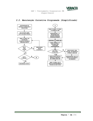 SAP - Treinamento Corporativo PM
(Super-Users)
Página 7 de 256
2.2. Manutenção Corretiva Programada (Simplificado)
SOLICITANTE ABRE
NOTA DE MANUTENÇÃO
NECESSIDADE DE
SERVIÇO PLANEJADO É
DETECTADA
RESP / PLANEJ. DO
CENTRO DE
TRABALHO RECEBE E
ANALISA A NOTA
NOTA
É DE
OUTRO
CT
ENCERRAR A NOTA
DIRECIONAR
NOTA
A OUTRO CT
N
S
S
N
RESP / PLANEJ. CT GERA
E PLANEJA A OM
RESPONSAVEL CT
PROGRAMA OM's
REUNIÃO SEMANAL
OPERAÇÃO+MANUT
RESP / PLANEJ. CT
DISTRIBUI OM's
CONFORME
PROGRAMAÇÃO
TEM
MAT. NÃO
PLANEJADO
?
EXECUTANTE EFETUA
SERVIÇO E REPORTA
NO FORMULÁRIO OM
RESP / PLANEJ. DO CT
EFETUA ENCERRAMENTO
TÉCNICO DA OM / NOTA
S
A
N
RESPONS. CT LIBERA OM
EXECUTANTE CRIA
DOCUM. DE RESERVA E
ATRIBUI A UMA OM
RESPONSÁVEL PELO CT
APROVA DOCUMENTO
DE RESERVA
NOTA
É VÁLIDA ?
A
SOLICITANTE ABRE
NOTA DE MANUTENÇÃO
NECESSIDADE DE
SERVIÇO PLANEJADO É
DETECTADA
RESP / PLANEJ. DO
CENTRO DE
TRABALHO RECEBE E
ANALISA A NOTA
NOTA
É DE
OUTRO
CT
ENCERRAR A NOTA
DIRECIONAR
NOTA
A OUTRO CT
N
S
S
N
RESP / PLANEJ. CT GERA
E PLANEJA A OM
RESPONSAVEL CT
PROGRAMA OM's
REUNIÃO SEMANAL
OPERAÇÃO+MANUT
RESP / PLANEJ. CT
DISTRIBUI OM's
CONFORME
PROGRAMAÇÃO
TEM
MAT. NÃO
PLANEJADO
?
EXECUTANTE EFETUA
SERVIÇO E REPORTA
NO FORMULÁRIO OM
RESP / PLANEJ. DO CT
EFETUA ENCERRAMENTO
TÉCNICO DA OM / NOTA
S
A
N
RESPONS. CT LIBERA OM
EXECUTANTE CRIA
DOCUM. DE RESERVA E
ATRIBUI A UMA OM
RESPONSÁVEL PELO CT
APROVA DOCUMENTO
DE RESERVA
NOTA
É VÁLIDA ?
A
 