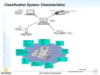 Variant Configuration Method SAP ALL Variant-Configuration-Overview.ppt