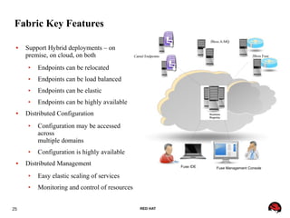 25 RED HAT
Fabric Key Features
 Support Hybrid deployments – on
premise, on cloud, on both

Endpoints can be relocated

Endpoints can be load balanced

Endpoints can be elastic

Endpoints can be highly available
 Distributed Configuration

Configuration may be accessed
across
multiple domains

Configuration is highly available
 Distributed Management

Easy elastic scaling of services

Monitoring and control of resources
JBoss A-MQ
Camel Endpoints
Fuse IDE Fuse Management Console
JBoss Fuse
 
