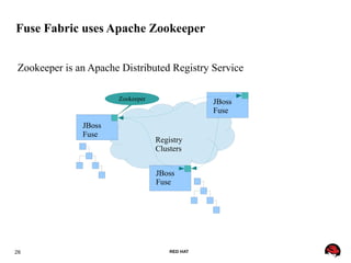 26 RED HAT
Fuse Fabric uses Apache Zookeeper
Zookeeper is an Apache Distributed Registry Service
Zookeeper
Registry
Clusters
JBoss
Fuse
JBoss
Fuse
JBoss
Fuse
 