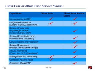 28 RED HAT
JBoss Fuse or JBoss Fuse Service Works
Capabilities JBoss Fuse JBoss Fuse Service
Works
Messaging (ActiveMQ)
Integration Framework
(Apache Camel, Apache CXF)
Services Framework
(Lightweight service
framework,SOA, SCA)
Service Orchestration and
business rules processing
Service registry and repository
Service Governance
(Design, control and manage)
Activity Monitoring
(View, plan, SLA, Operational)
Management and Monitoring
Container: Apache Karaf
Container: JBoss EAP
 