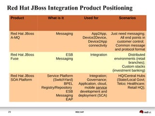 RED HAT29
Product What is it Used for Scenarios
Red Hat JBoss
A-MQ
Messaging App2App,
Device2Device,
Device2App
connectivity
Just need messaging;
All end points in
customer control;
Common message
and protocol format
Red Hat JBoss
Fuse
ESB
Messaging
Integration Distributed
environments (retail
branches);
Custom stacks
(investment banking)
Red Hat JBoss
SOA Platform
Service Platform
(SwitchYard)
BPEL
Registry/Repository
ESB
Messaging
EAP
Integration;
Governance;
Application, cloud,
mobile service
development and
deployment (SCA)
HQ/Central Hubs
(State/Local Govt;
Telco; Healthcare;
Retail HQ);
Red Hat JBoss Integration Product Positioning
 