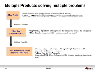 RED HAT30
Multiple Products solving multiple problems
JBoss A-MQ
JBoss Fuse
(Includes A-MQ)
JBoss Fuse Service Works
(Includes JBoss Fuse)
Additional Capabilities
Additional Capabilities
Small-footprint messaging platform, eliminating batch delivery
“JBoss A-MQ for messaging oriented middleware requirements and use-cases”
Integration/ESB platform for integrations that can extend outside the data center
“JBoss Fuse for integration/ESB requirements and use-cases”
Service design, development and integration platform that enables
responsive and innovative enterprise
“JBoss Fuse Service Works for
integration/ESB+SOA+Orchestration+Governance requirements and use-
cases”
 