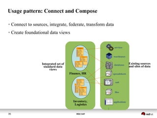 RED HAT35
Usage pattern: Connect and Compose
● Connect to sources, integrate, federate, transform data
● Create foundational data views
xml
databases
warehouses
spreadsheets
services
<sale/>
<value/>
</ sale >
files
applications
…
Existing sources
and silos of data
Integrated set of
standard data
views
Finance, HR
Inventory,
Logistics
 
