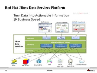RED HAT36
Red Hat JBoss Data Services Platform
 