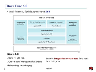 6 RED HAT
Enables integration everywhere for a real-
time enterprise
JBoss Fuse 6.0
A small-footprint, flexible, open source ESB
New in 6.0:
JBDS + Fuse IDE
JON + Fabric Management Console
Rebranding, repackaging
 
