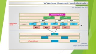 SAP Warehouse Management – organization structure
Org Structure in MM - WM
MM
DISTRIBUTION
CENTRE FACTORY
-------------------------------------------------------------------------------------------------------------------------------------------------------------------------------------------------------------------------------------------------------------------------------------------
WM
RAVIKUMAR.
SAP MM SENIOR CONSULTANT
Client
Company Code
Purchasing Organization
Plant
Storage Location
Warehouse Number
Storage Type
Storage Bin (Physical Stock)
MAGC SOLUTION LIMITED
MAGI MAG2
MP0A MP0C MP0B
MC01 MC02 MC01 MC02 MC01
MSL1 MSL3 MSL6 MSL7
MWN
 
