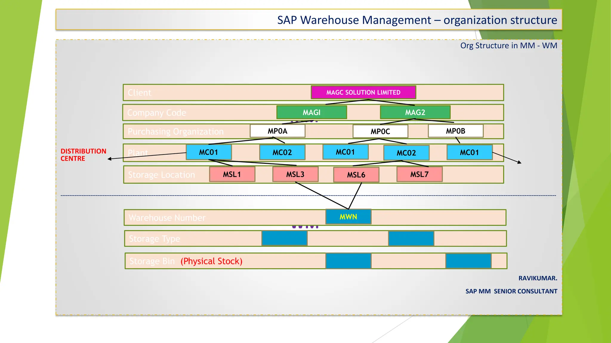 SAP Warehouse Management – organization structure
Org Structure in MM - WM
MM
DISTRIBUTION
CENTRE FACTORY
-------------------------------------------------------------------------------------------------------------------------------------------------------------------------------------------------------------------------------------------------------------------------------------------
WM
RAVIKUMAR.
SAP MM SENIOR CONSULTANT
Client
Company Code
Purchasing Organization
Plant
Storage Location
Warehouse Number
Storage Type
Storage Bin (Physical Stock)
MAGC SOLUTION LIMITED
MAGI MAG2
MP0A MP0C MP0B
MC01 MC02 MC01 MC02 MC01
MSL1 MSL3 MSL6 MSL7
MWN
 