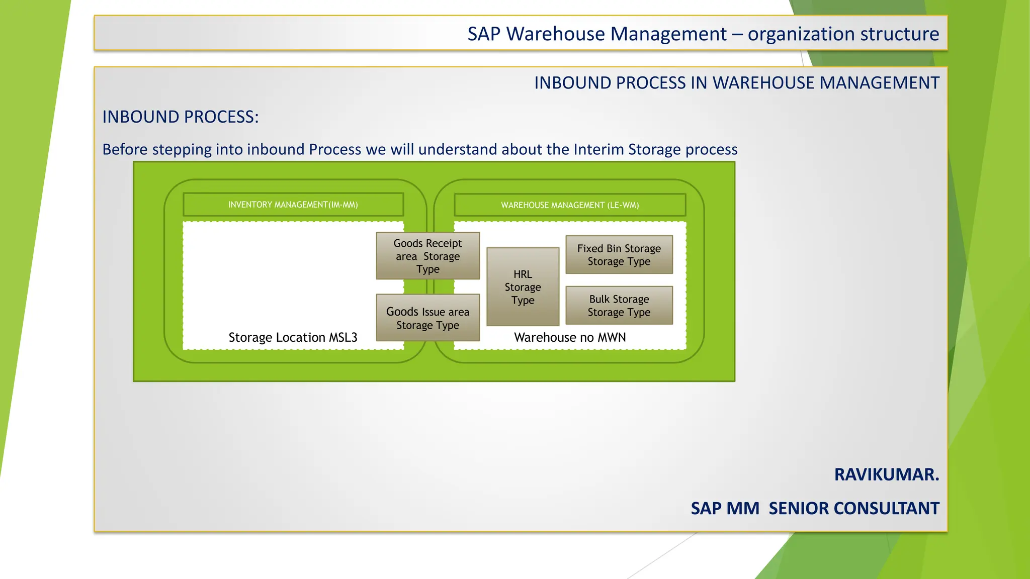 SAP Warehouse Management – organization structure
INBOUND PROCESS IN WAREHOUSE MANAGEMENT
INBOUND PROCESS:
Before stepping into inbound Process we will understand about the Interim Storage process
RAVIKUMAR.
SAP MM SENIOR CONSULTANT
INVENTORY MANAGEMENT(IM-MM) WAREHOUSE MANAGEMENT (LE-WM)
Storage Location MSL3 Warehouse no MWN
Goods Receipt
area Storage
Type
Goods Issue area
Storage Type
HRL
Storage
Type
Fixed Bin Storage
Storage Type
Bulk Storage
Storage Type
 