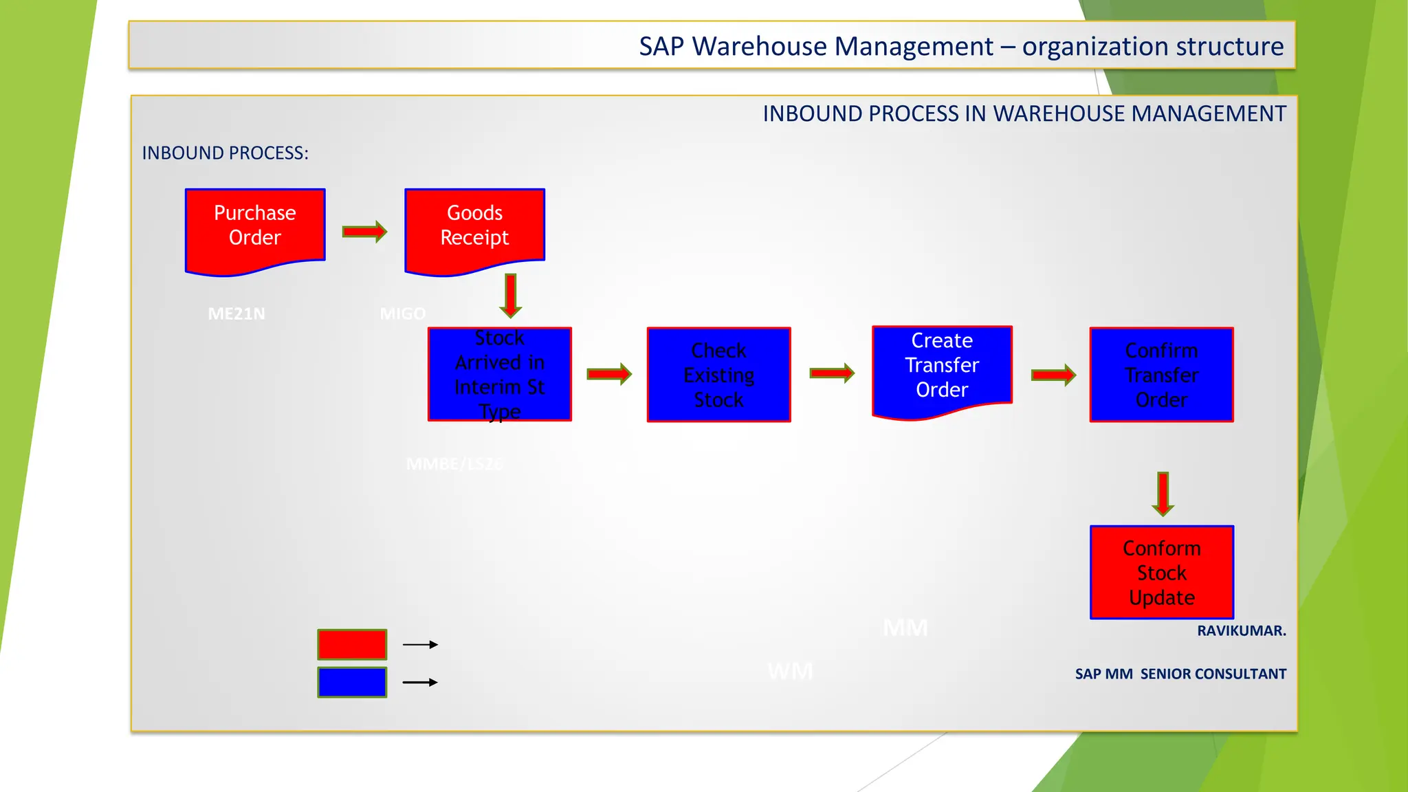 SAP Warehouse Management – organization structure
INBOUND PROCESS IN WAREHOUSE MANAGEMENT
INBOUND PROCESS:
ME21N MIGO
MMBE/LS26 LB10 LT12
MM RAVIKUMAR.
WM SAP MM SENIOR CONSULTANT
Purchase
Order
Goods
Receipt
Stock
Arrived in
Interim St
Type
Check
Existing
Stock
Create
Transfer
Order
Confirm
Transfer
Order
Conform
Stock
Update
 