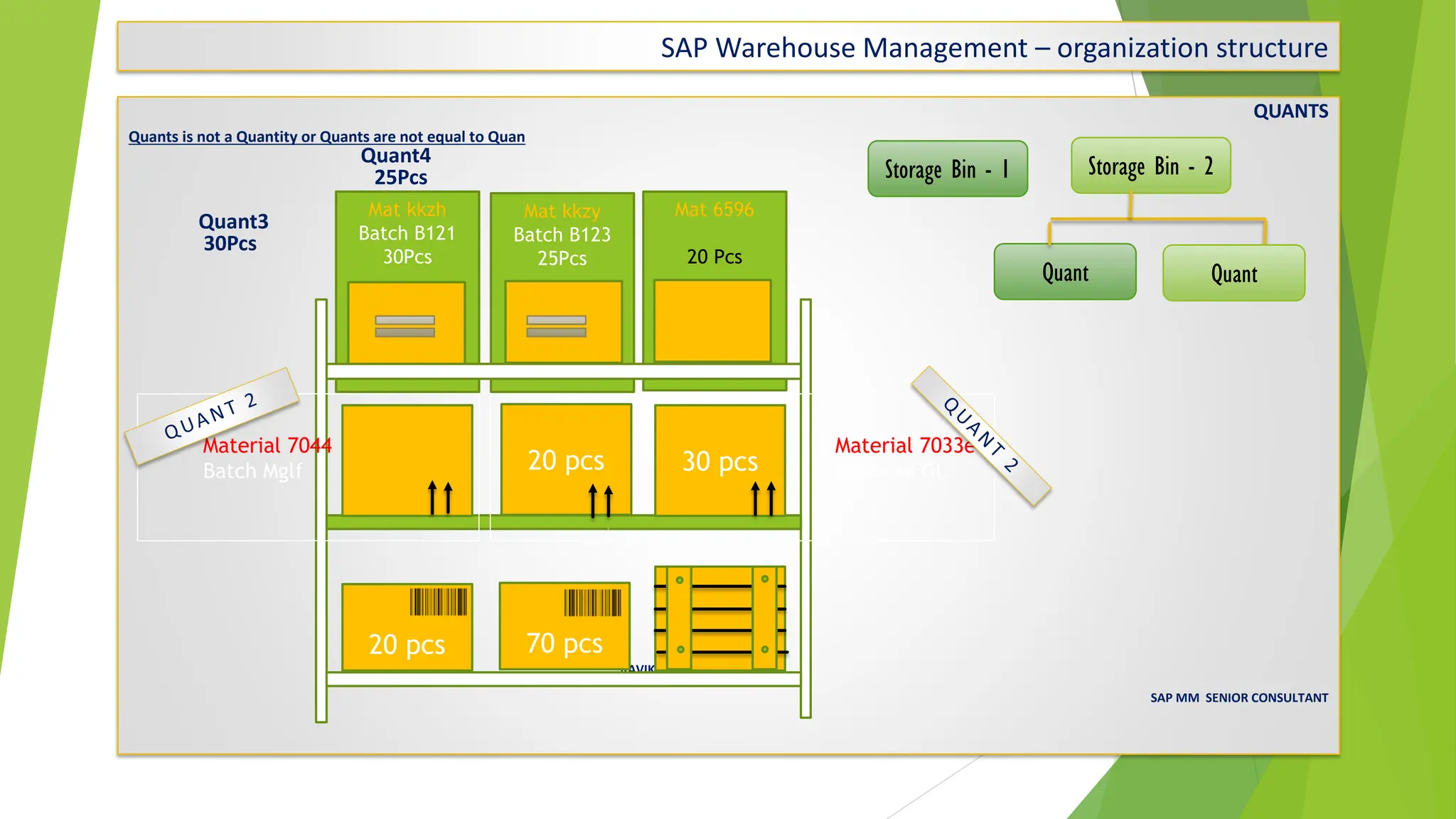 SAP Warehouse Management – organization structure
QUANTS
Quants is not a Quantity or Quants are not equal to Quan
Quant4
25Pcs
Quant3 Quant5
30Pcs 20Pcs
RAVIKUMAR.
SAP MM SENIOR CONSULTANT
Storage Bin - 1 Storage Bin - 2
Quant Quant
20 pcs 30 pcs
20 pcs 70 pcs
Material 7033e
Batch MFGL
Material 7044
Batch Mglf
Mat kkzh
Batch B121
30Pcs
Mat kkzy
Batch B123
25Pcs
Mat 6596
20 Pcs
 